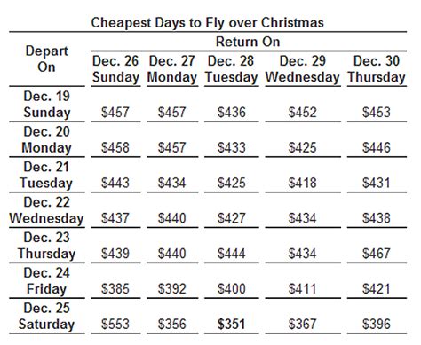 what are the cheapest dates to fly around christmas